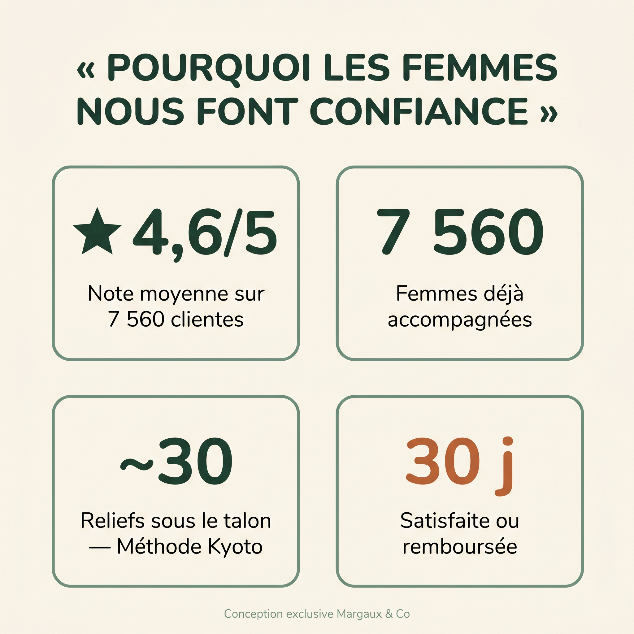 Pourquoi les femmes nous font confiance — 4,6/5 sur 7 560 clientes